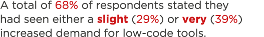 A total of 68% of respondents stated they had seen either a slight (29%) or very (39%) increased demand for low-code    