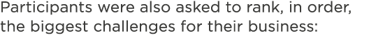 Participants were also asked to rank, in order, the biggest challenges for their business: