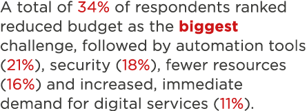 A total of 34% of respondents ranked reduced budget as the biggest challenge, followed by automation tools (21%), sec   