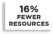 16% Fewer resources 