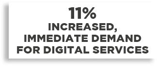 11% Increased, immediate demand for digital services 
