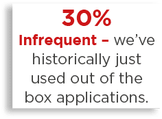 30% Infrequent   we ve historically just used out of the box applications 