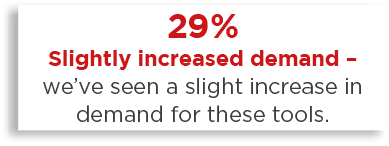 29% Slightly increased demand   we ve seen a slight increase in demand for these tools 