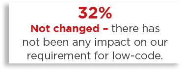 32% Not changed   there has not been any impact on our requirement for low-code 