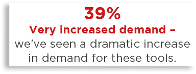 39% Very increased demand   we ve seen a dramatic increase in demand for these tools  