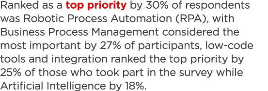 Ranked as a top priority by 30% of respondents was Robotic Process Automation (RPA), with Business Process Management   