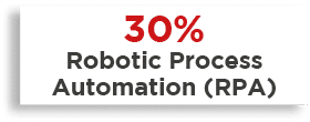 30% Robotic Process Automation (RPA)