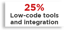 25% Low-code tools and integration 