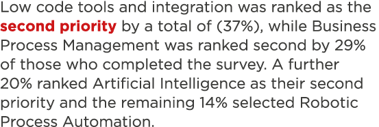 Low code tools and integration was ranked as the second priority by a total of (37%), while Business Process Manageme   
