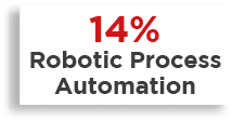 14% Robotic Process Automation