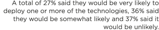 A total of 27% said they would be very likely to deploy one or more of the technologies, 36% said they would be somew   