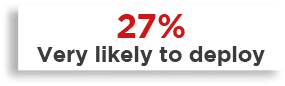 27% Very likely to deploy 