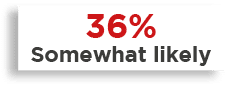 36% Somewhat likely 