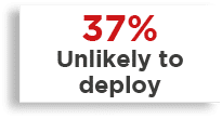 37% Unlikely to deploy 
