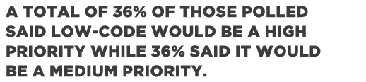 a total of 36% of those polled said low-code would be a high priority while 36% said it would be a medium priority  
