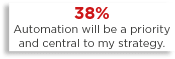 38% Automation will be a priority and central to my strategy  