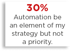 30% Automation be an element of my strategy but not a priority 