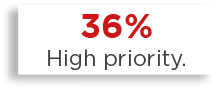36% High priority  