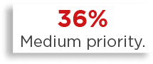 36% Medium priority 