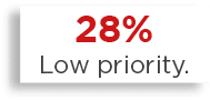 28% Low priority 