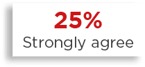 25% Strongly agree