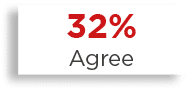 32% Agree