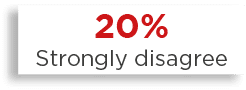 20% Strongly disagree 