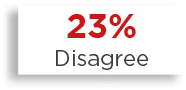 23% Disagree