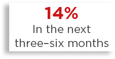 14% In the next three six months