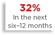 32% In the next six 12 months 