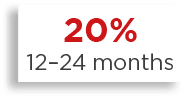 20% 12 24 months 