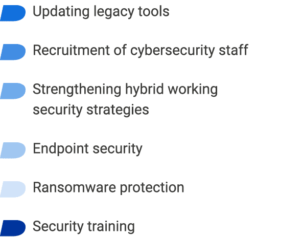 ￼ Updating legacy tools ￼ Recruitment of cybersecurity staff ￼ Strengthening hybrid working security strategies ￼ End...