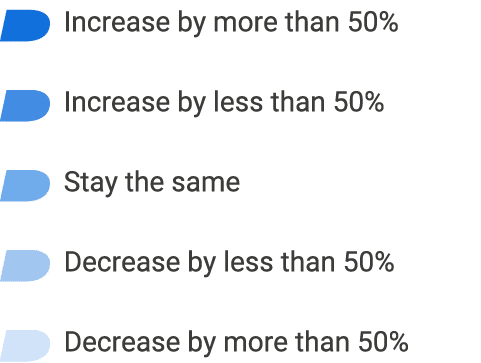￼ Increase by more than 50% ￼ Increase by less than 50% ￼ Stay the same ￼ Decrease by less than 50% ￼ Decrease by mor...