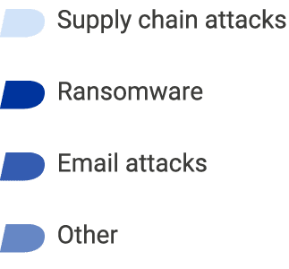 ￼ Supply chain attacks ￼ Ransomware ￼ Email attacks ￼ Other