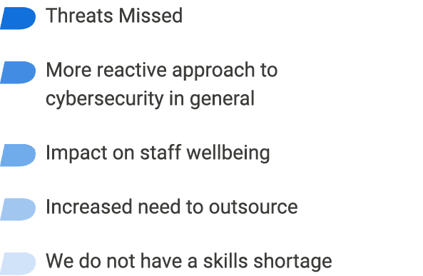 ￼ Threats Missed ￼ More reactive approach to cybersecurity in general ￼ Impact on staff wellbeing ￼ Increased need to...