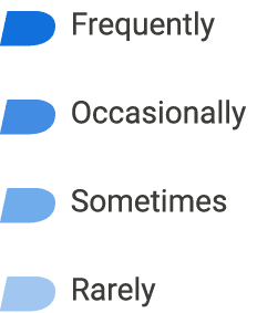 ￼ Frequently ￼ Occasionally ￼ Sometimes ￼ Rarely