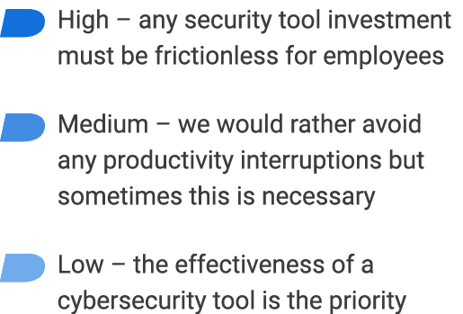 ￼ High – any security tool investment must be frictionless for employees ￼ Medium – we would rather avoid any product...