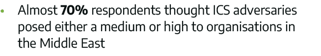   Almost 70% respondents thought ICS adversaries posed either a medium or high to organisations in the Middle East