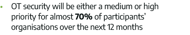   OT security will be either a medium or high priority for almost 70% of participants  organisations over the next 12   