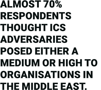 Almost 70% respondents thought ICS adversaries posed either a medium or high to organisations in the Middle East 
