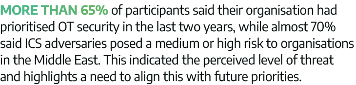 More than 65% of participants said their organisation had prioritised OT security in the last two years, while almost   