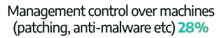Management control over machines (patching, anti-malware etc) 28%