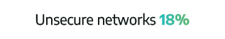 Unsecure networks 18%