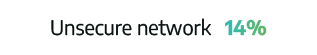Unsecure networks 14%