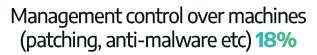 Management control over machines (patching, anti-malware etc) 18%