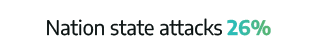 Nation state attacks 26%