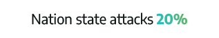 Nation state attacks 20%