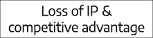 Loss of IP & competitive advantage 