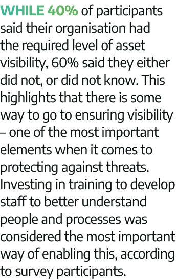 While 40% of participants said their organisation had the required level of asset visibility, 60% said they either di   