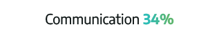 Communication 34%